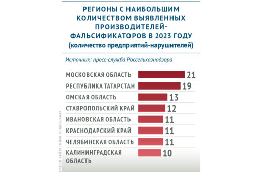 Россельхознадзор назвал регионы, где выявили наибольшее число предприятий-фальсификаторов