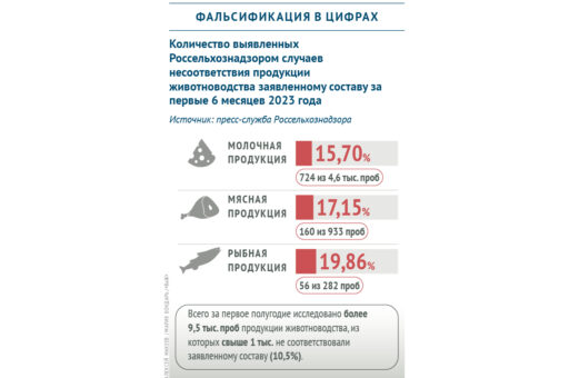 Больше всего подделок выявили на молочном рынке