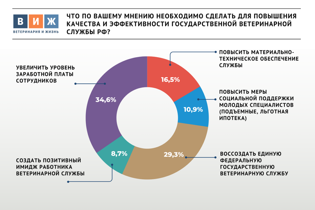 Участники опроса «ВиЖ» выступили за создание единой федеральной госветслужбы