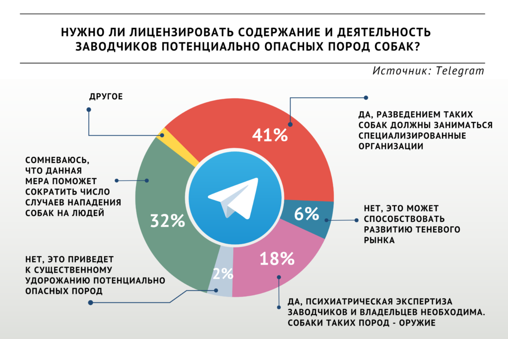 Участники опроса «ВиЖ» выступили за лицензирование разведения собак опасных пород