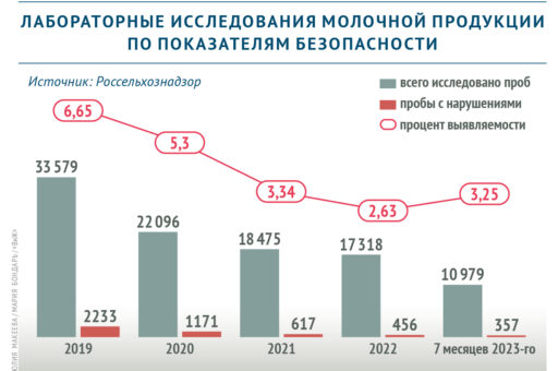 Молочная продукция становится безопаснее