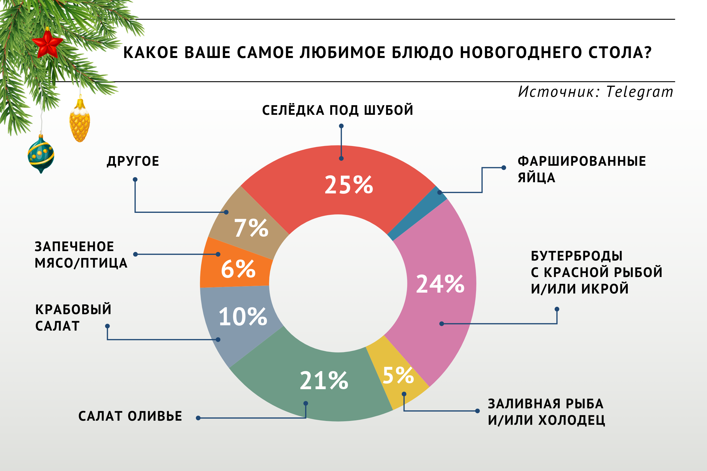 Оливье или селедка под шубой: участники опроса «ВиЖ» назвали любимые  новогодние блюда | Ветеринария и жизнь
