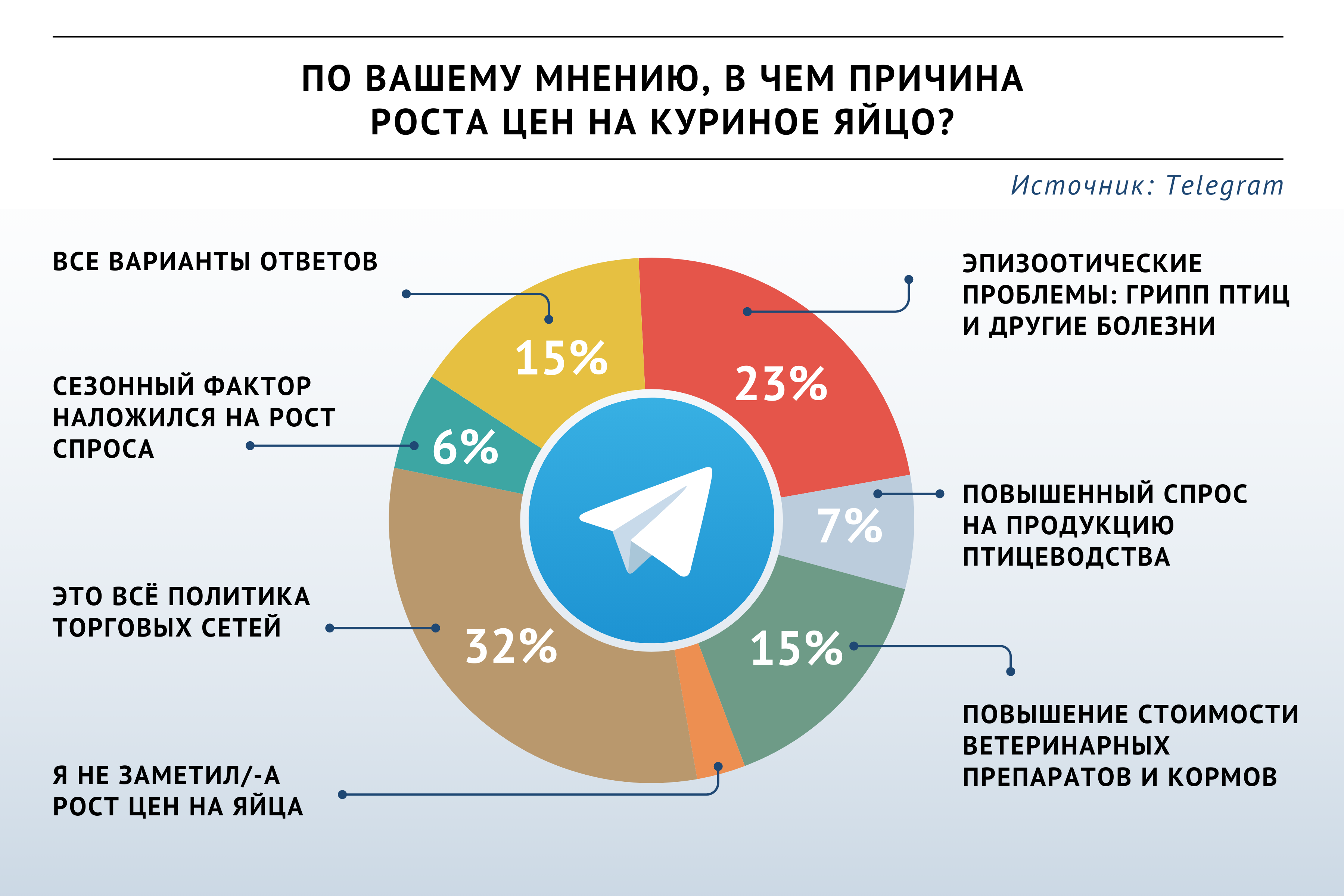 Участники опроса «ВиЖ» причиной подорожания яиц назвали политику торговых  сетей | Ветеринария и жизнь