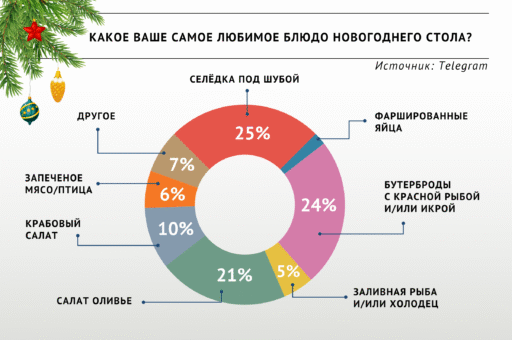 Оливье или селедка под шубой: участники опроса «ВиЖ» назвали любимые новогодние блюда