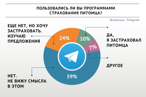 Читатели «ВиЖ» рассказали, будут ли страховать питомцев