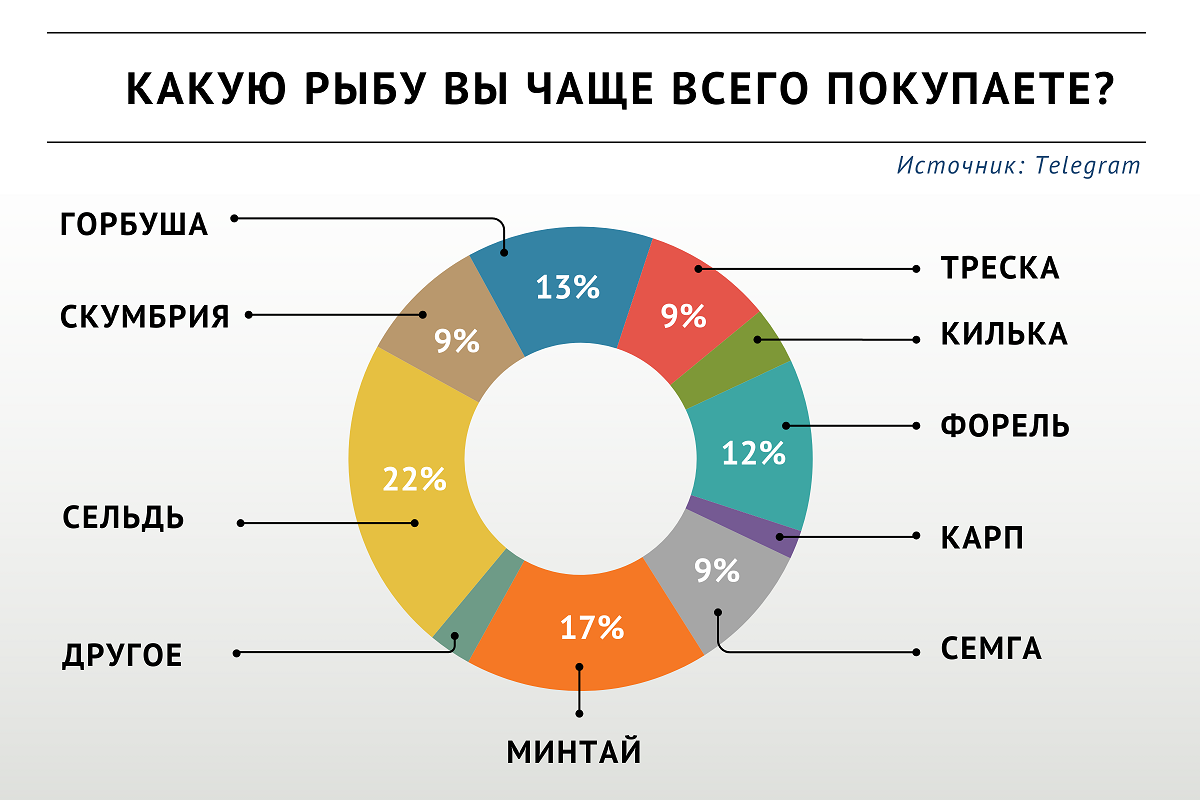 Какую кухню предпочитают россияне