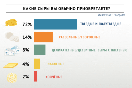 Участники опроса «ВиЖ» рассказали, какие сыры покупают чаще
