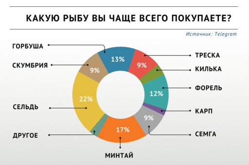 Опрос «ВиЖ» определил покупательские предпочтения на рыбном рынке