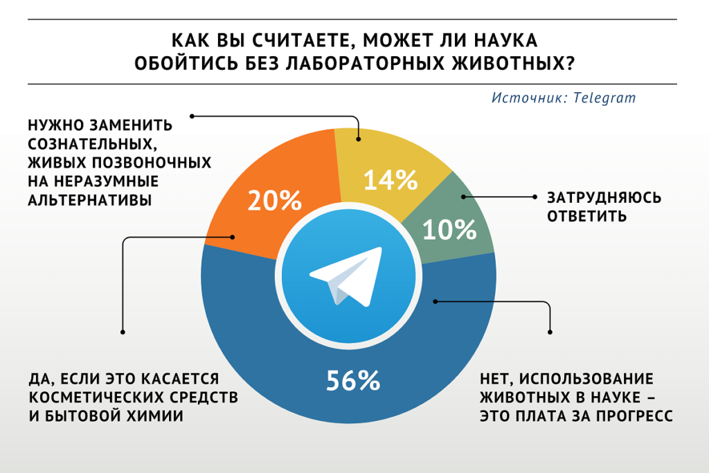 Опрос «ВиЖ»: 56% опрошенных назвали использование лабораторных животных платой за прогресс