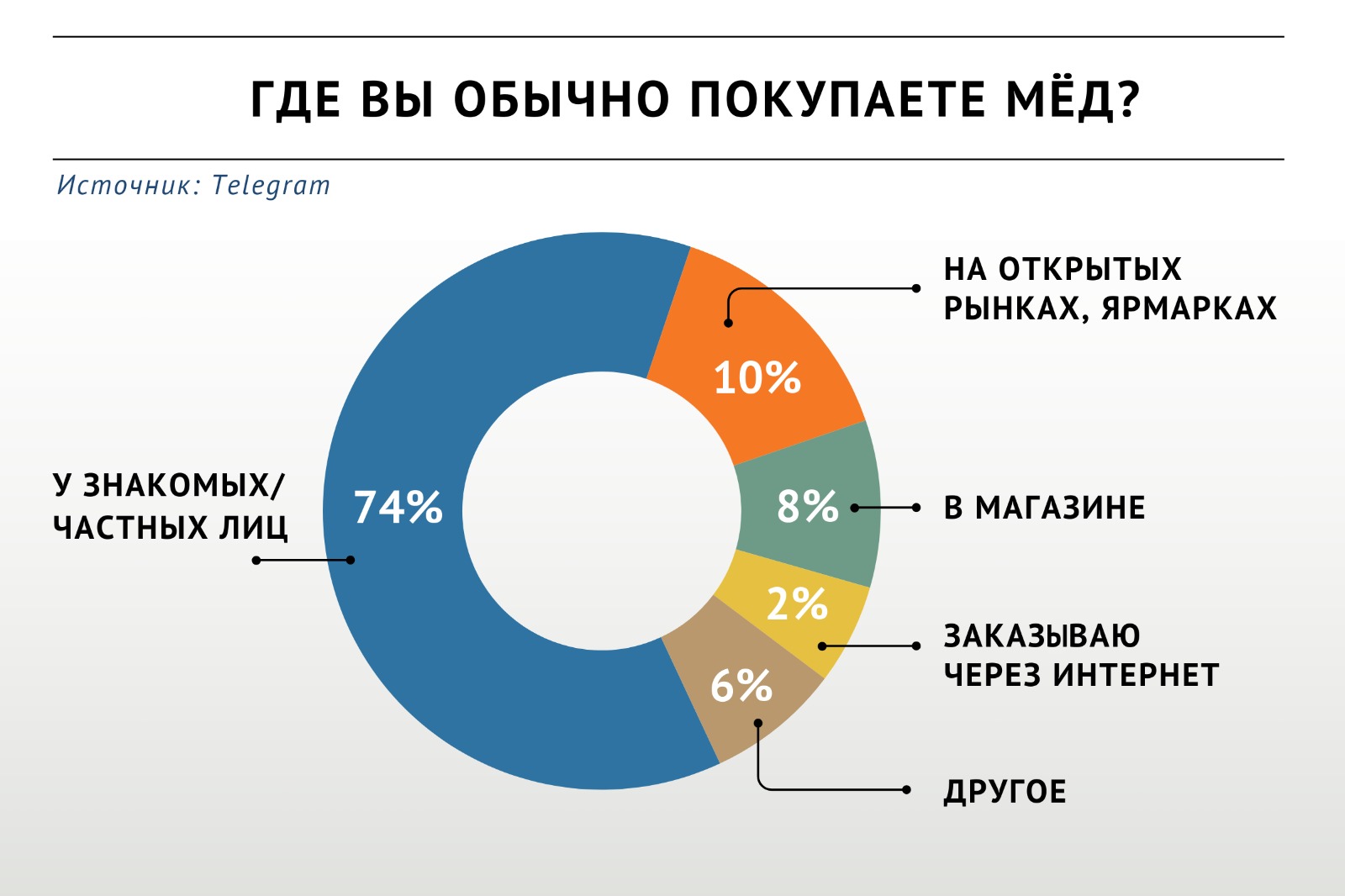 Опрос «ВиЖ»: где россияне чаще всего покупают мед