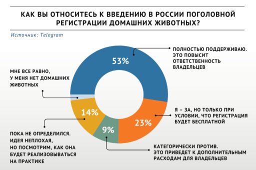 Большинство участников опроса «ВиЖ» поддержали поголовную регистрацию домашних животных