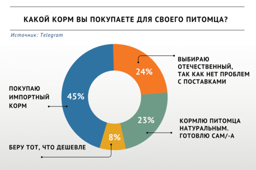 Опрос «ВиЖ»: какие корма покупаете для своего питомца?