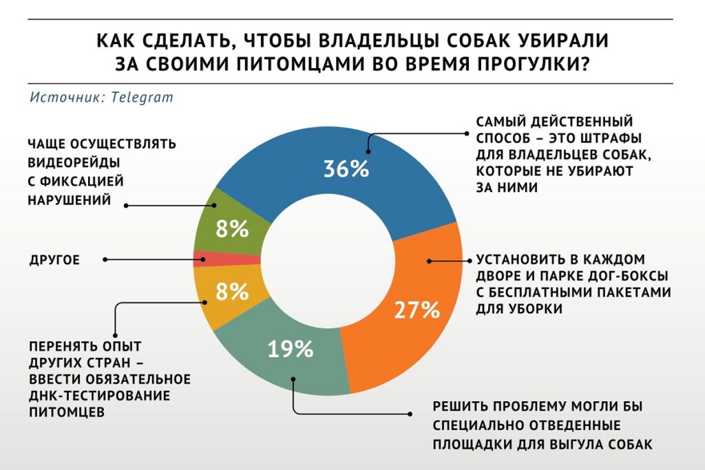 Участники опроса «ВиЖ» выступили за штрафы для владельцев, не убирающих за своими собаками