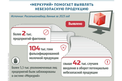 Россельхознадзор с помощью «Меркурия» выявил 104 тыс. тонн молочного фальсификата