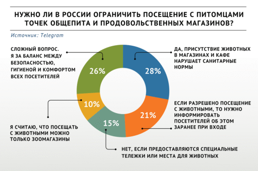 Опрос «ВиЖ»: нужно ли в России ограничивать посещение кафе и магазинов с питомцами