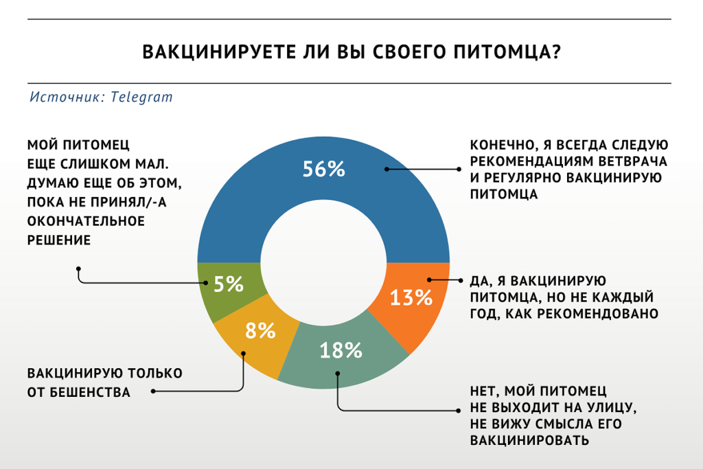 Большинство участников опроса «ВиЖ» сообщили, что вакцинируют своих питомцев