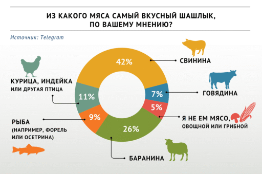 Опрос «ВиЖ»: из какого мяса получается самый вкусный шашлык?
