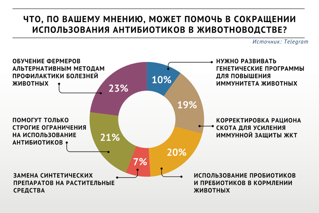 Опрос «ВиЖ»: как уменьшить использование антибиотиков в животноводстве