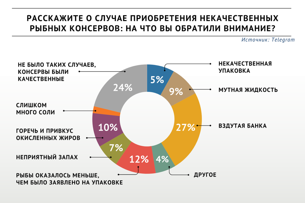 Участники опроса «ВиЖ» рассказали о случаях покупки некачественных консервов