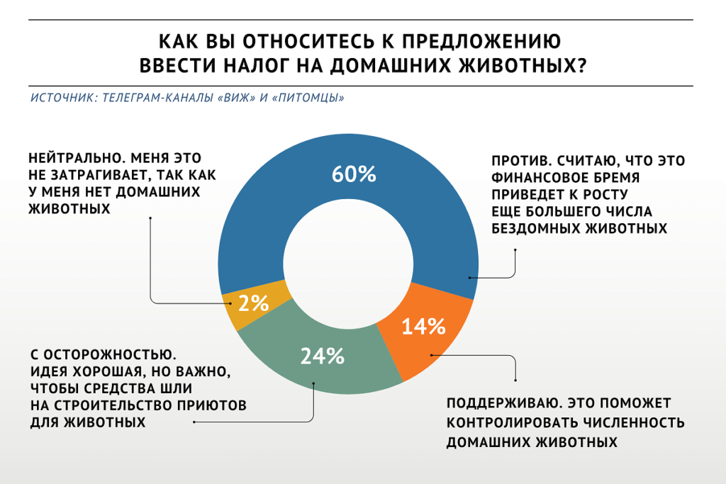 Участники опроса «ВиЖ» высказались против введения налога на домашних животных