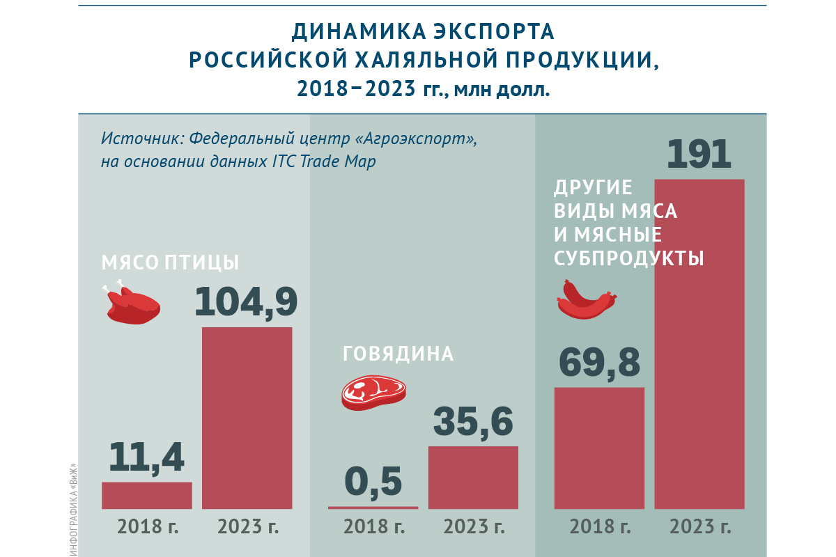 Динамика экспорта российской халяльной продукции