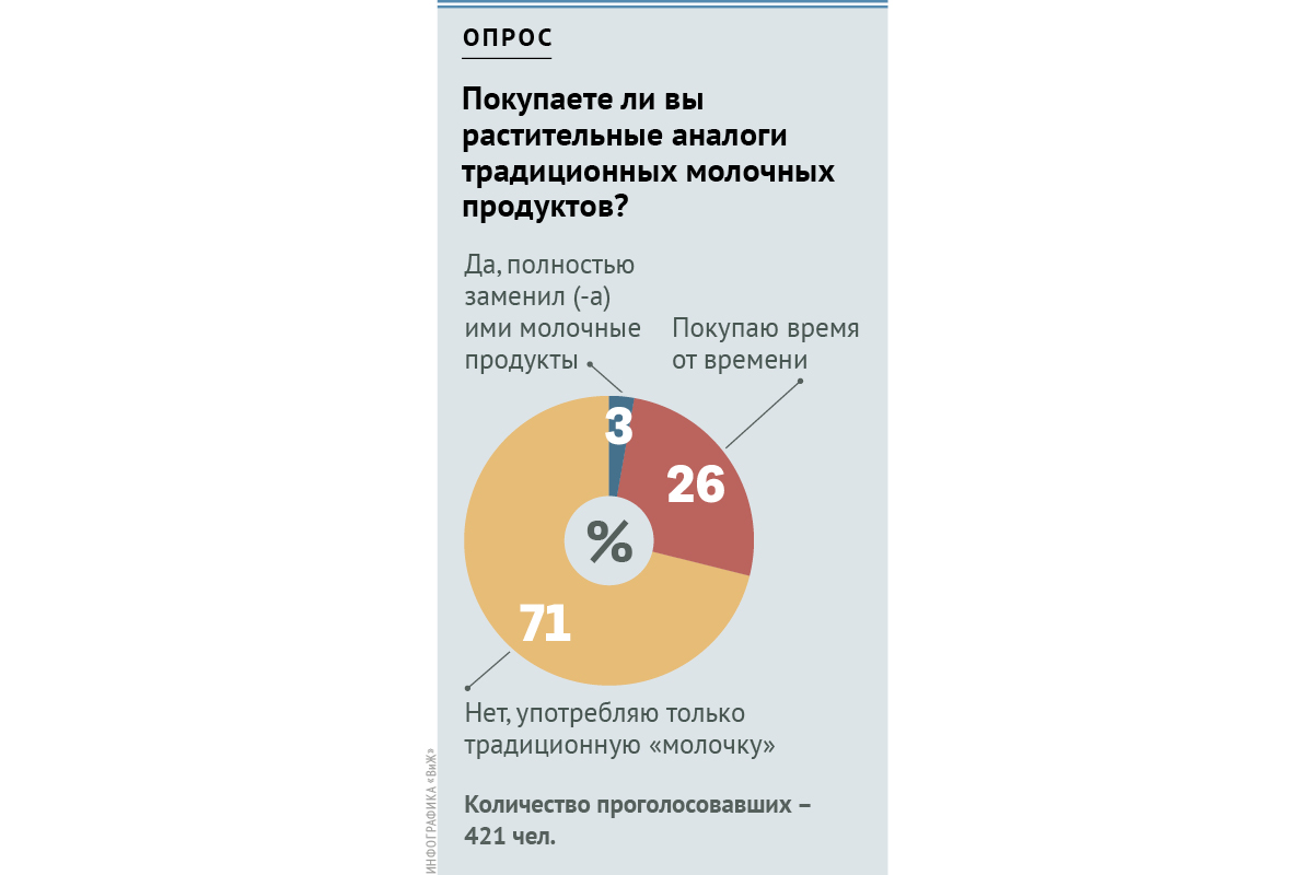 Опрос «ВиЖ»: покупаете ли вы растительные аналоги традиционных молочных продуктов?