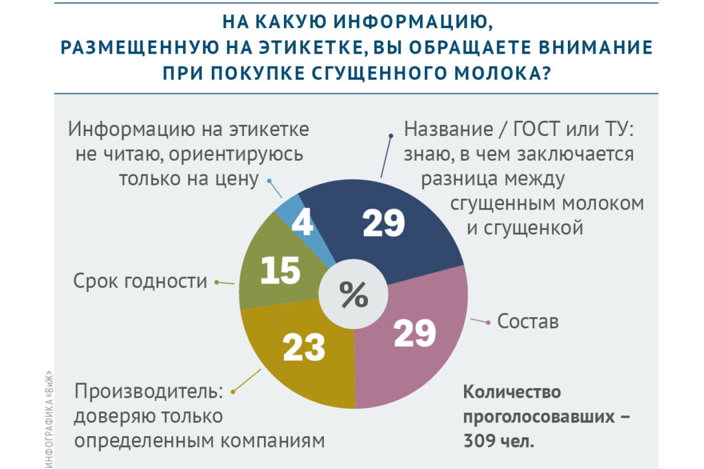 Опрос «ВиЖ»: на что обращаете внимание при покупке сгущенного молока?