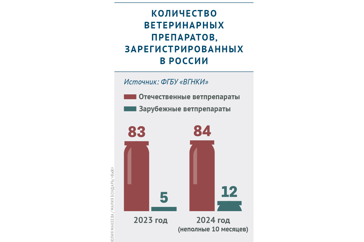 Сколько новых ветпрепаратов зарегистрировали в России