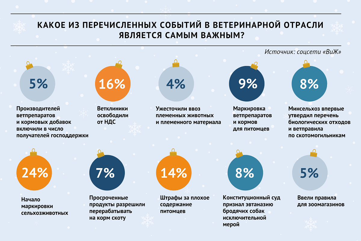 «ВиЖ» представляет топ главных событий года в ветеринарии