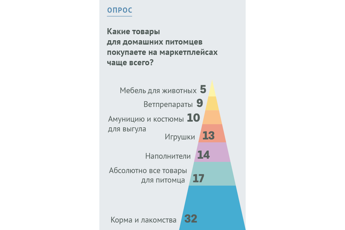 Опрос «ВиЖ»: какие товары покупаете на маркетплейсах