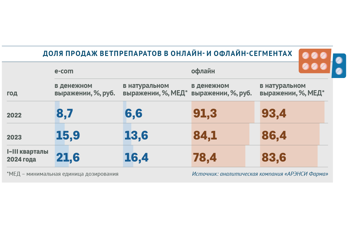 Доля продаж ветпрепаратов в онлайн- и офлайн-сегментах