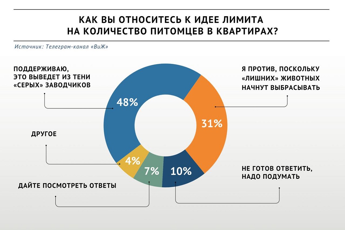 Лимиты на содержание животных поддержали 48% участников опроса «ВиЖ»