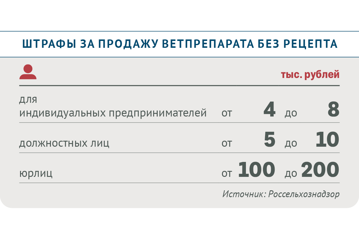 Штрафы за продажу ветпрепаратов без рецепта могут достигать 200 тыс. рублей