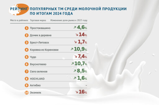 Названы популярные бренды молочной продукции по итогам 2024 года