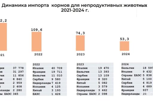 Россельхознадзор наблюдает резкое сокращение импорта кормов для кошек и собак