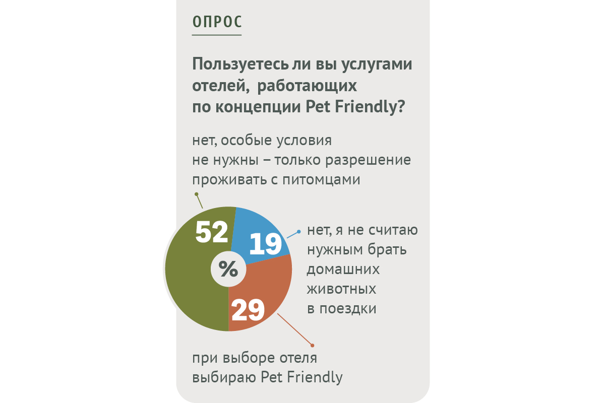 Опрос «ВиЖ»: Пользуетесь ли вы услугами отелей, работающих по концепции Pet Friendly?